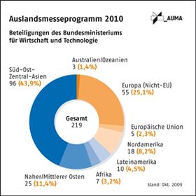 Bild zu Wirtschaftsministerium unterstützt Aussteller auf 219 Auslandsmessen - AUMA veröffentlicht Auslandsmesseprogramm 2010