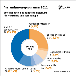 Bild zu Wirtschaftsministerium unterstützt Aussteller auf 243 Auslandsmessen