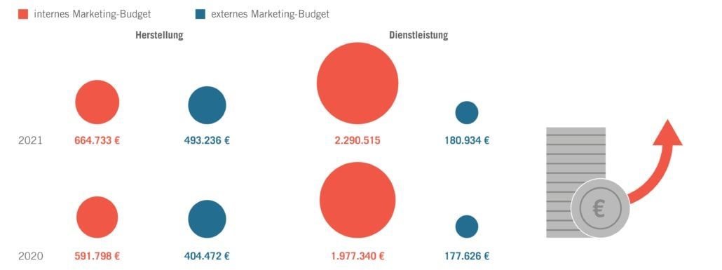 Bild zu Marketing-Budgets der deutschen Industrie steigen 2021 um 16 Prozent
