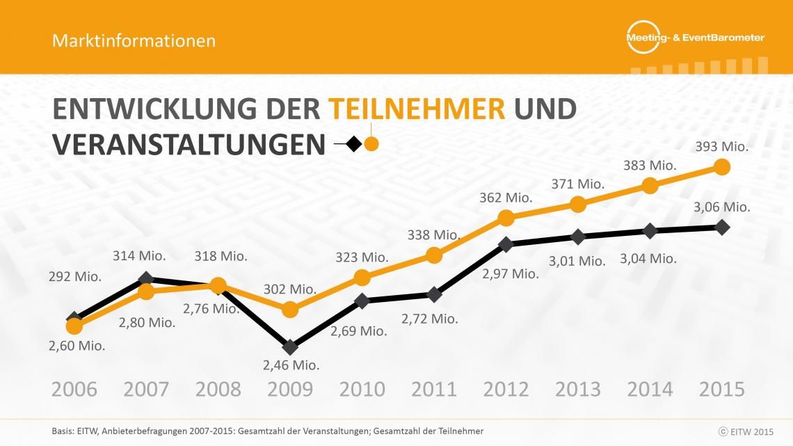 Bild zu Fast 400 Millionen Menschen besuchen Veranstaltungen in Deutschland - Meeting- & EventBarometer Deutschland