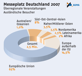Bild zu Zahl ausländischer Messebesucher auf Rekordniveau